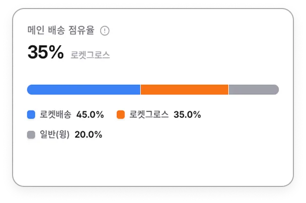메인 배송 점유율